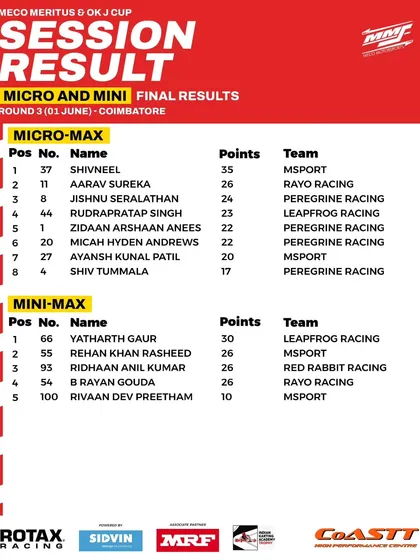 The final results for the Mini and Micro Max categories at Round 3 of the Meco Meritus Cup.