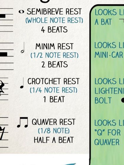 Having trouble remembering the different types of rests? This fun visual guide compares them to a bat, a mini-car, and a lightning bolt.