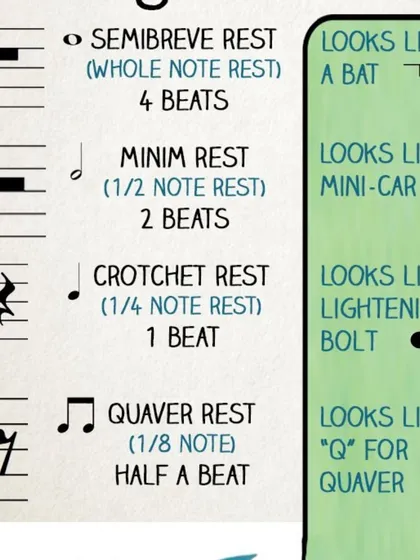 Having trouble remembering the different types of rests? This fun visual guide compares them to a bat, a mini-car, and a lightning bolt.