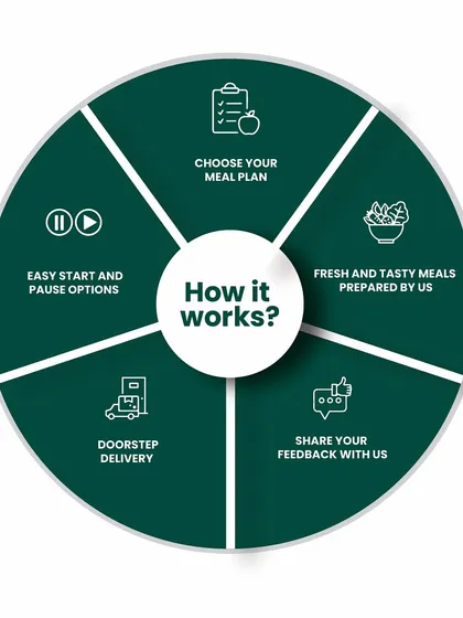 We’ve made starting your health journey as simple as possible. This chart shows you exactly how our service works, from your initial consultation with our nutritionist to daily, contactless delivery. It’s convenient, flexible, and designed to fit your life.