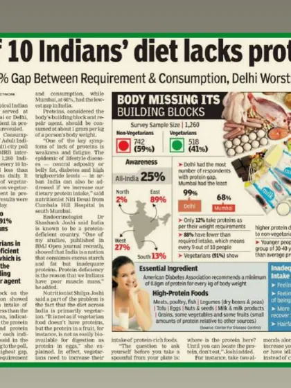 Another report confirming that most Indian diets lack sufficient protein. This is why I integrate nutritional guidance into my practice, as building muscle and losing fat is impossible without the right building blocks.