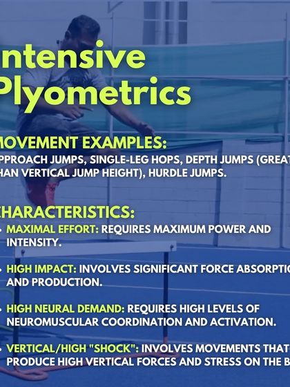 Intensive Plyometrics. This graphic defines intensive plyos with examples like depth jumps and single-leg hops. They are characterized by maximal effort, high impact, and high neural demand.