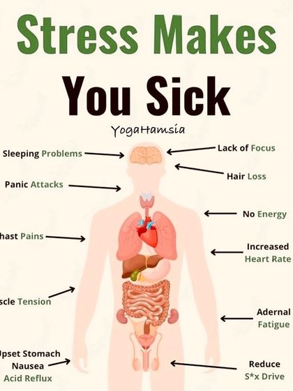 Stress manifests physically in many ways, from sleep problems to digestive issues. This anatomical chart illustrates the wide-ranging impact of chronic stress on the body, underscoring the importance of management techniques.