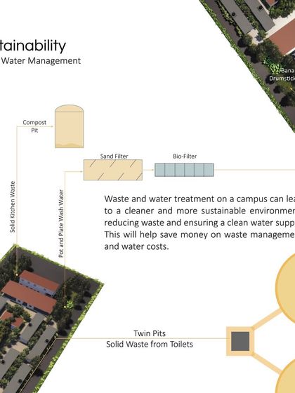 Sustainability is central to the meditation center's design. This diagram explains the waste and water management system, which includes compost pits, bio-filters, and twin pits for solid waste to create a self-sufficient campus.