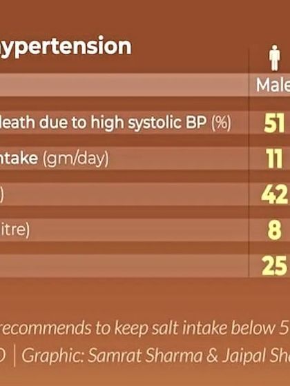 This table from the World Health Organization illustrates various risk factors for hypertension. We incorporate such factual information into our heart health workshops to provide a clear, scientific basis for the lifestyle changes we recommend.