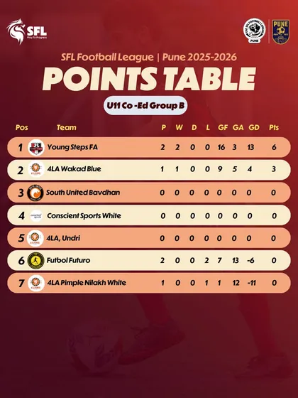 A look at the U11 Co-Ed Group B table in Pune.
