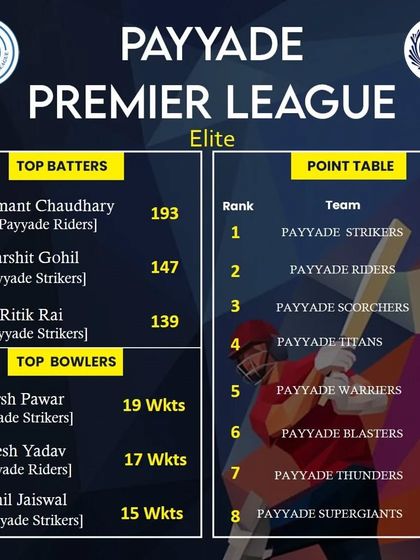 The final standings and top performers from the 5th week of the Payyade Premier League 2023 Elite division.