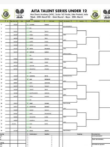 Main Draw for the Boys' U-12 category from the AITA Talent Series tournament in March 2023.