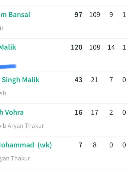 The scorecard showing another century from Nikhil Malik, this time scoring 120.