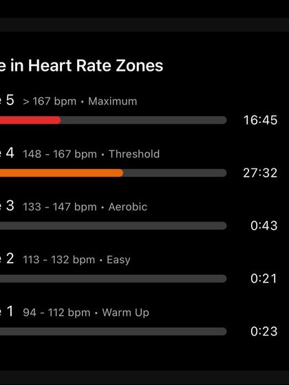Heart rate data from a 10km race. Spending 36% in Zone 5 (Maximum) and 60% in Zone 4 (Threshold) shows an all-out effort. We analyze this to refine race strategy.