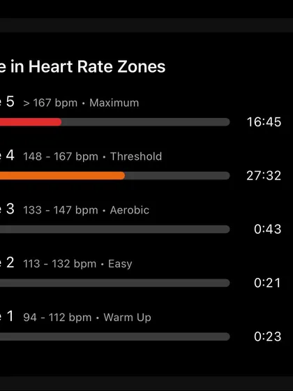 My heart rate zones from the PNB Half Marathon. Spending 60% of the race in the Threshold zone and 36% in the Maximum zone shows it was an all out effort.