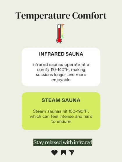 Temperature comfort is a major reason I chose infrared technology. My saunas operate at a comfortable 45°C to 60°C, allowing for longer, more enjoyable sessions compared to the intense, high heat of traditional steam saunas.