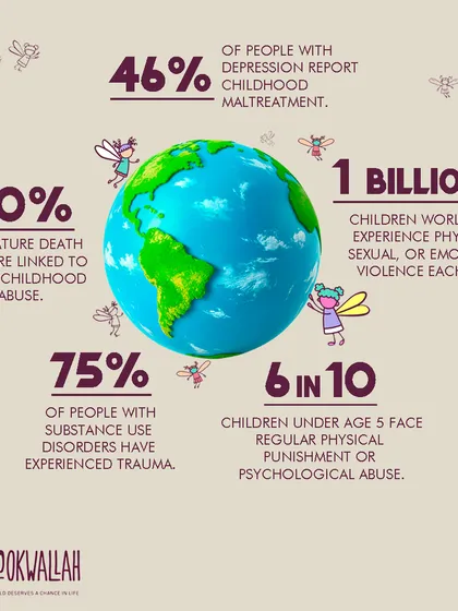 Globally, 1 billion children experience violence each year. Childhood trauma has lifelong effects, but healing is possible with the right support. Your contribution helps us provide that support.
