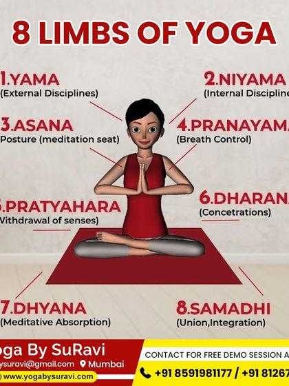 This infographic illustrates the 8 limbs of yoga, a complete journey that includes Asana (posture), Pranayama (breath control), and Dhyana (meditation).