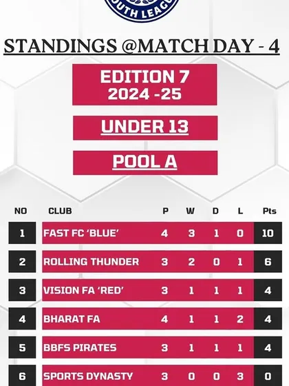 Our U13 'Blue' team leading their pool in the Gurgaon Youth League standings, demonstrating our strong start to the tournament.