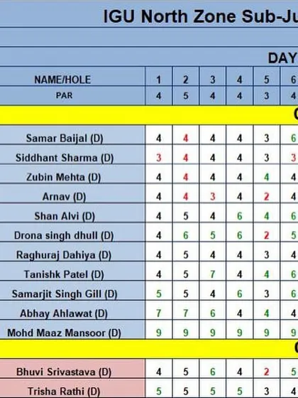 The day 2 leaderboard from the IGU North Zone Sub-Junior tour, showing Siddhant's strong performance.
