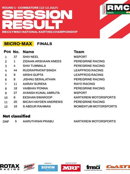 The final session results for the Micro Max class at Round 1.