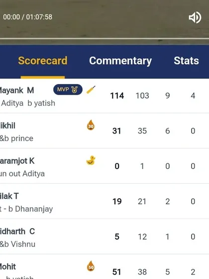 The batting scorecard from our big win, led by a magnificent century from Mayank Malhotra. Our batting lineup is built for scoring big totals.