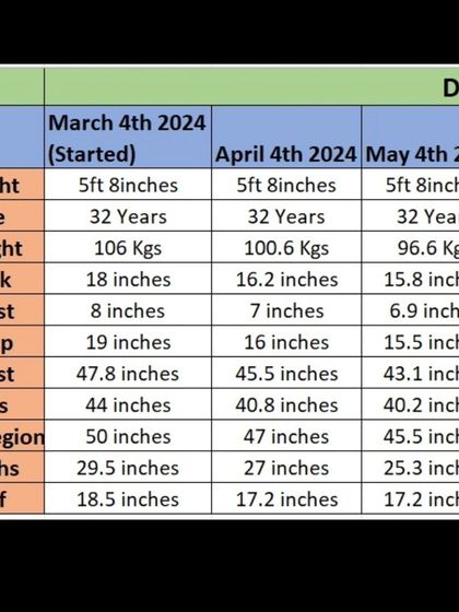 Here is Deepak's mid-transformation update, losing 10 kgs and 5 inches from his belly. He did this by eating home-cooked meals and without a gym membership, proving it's never too late to start. His weekly data shows consistent progress.