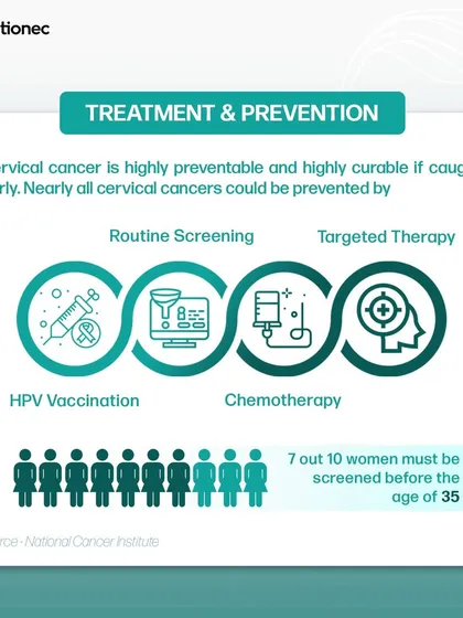 This infographic outlines the key methods for cervical cancer prevention and treatment. We emphasize that with tools like routine screening and HPV vaccination, nearly all cases could be prevented.