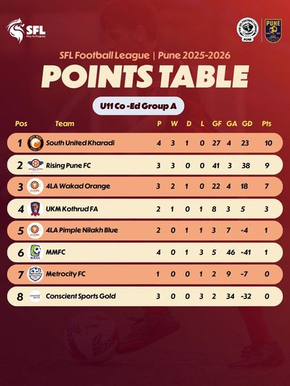 The U11 Co-Ed Group A standings in Pune after four weeks of play.