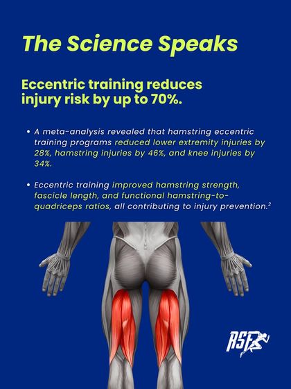The Science Speaks. This infographic cites research showing that eccentric training can reduce lower extremity injuries by 28% and hamstring injuries by 46%, providing hard evidence for its effectiveness.