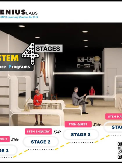 Our STEM Brilliance Program is a four-stage journey, taking kids from "STEM Curious" to "STEM Marvel." Each stage builds on the last, creating a clear path for skill development.