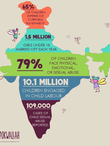 In India, the statistics on childhood trauma are staggering. From child labor to abuse, millions of children face unimaginable hardships. We are working to transform these children from a statistic to a success story.