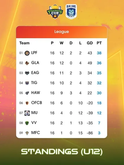 The final league standings for the U12 Trainer's Cup, showing our team at the top of the table.