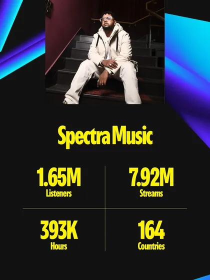 The numbers speak for themselves. Millions of streams and listeners across the globe. This is all because of the love from my audience. Grateful for the support.