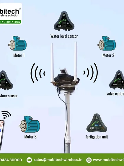 A diagram illustrating our centralized control hub, which connects soil moisture sensors, fertigation units, water level sensors, and multiple motors to your phone.