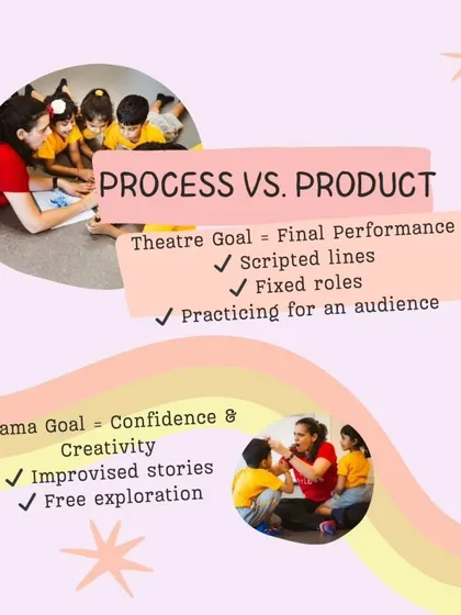 We believe in process over product. This infographic breaks down the goals of theatre (final performance, scripted lines) versus the goals of our drama classes (confidence, creativity, improvised stories).