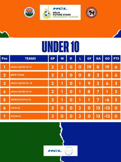 HCL Delhi Future Stars League: Competing with the Best photo 39