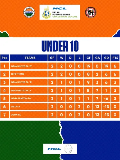 Early U10 league standings showing our teams getting off to a strong start.