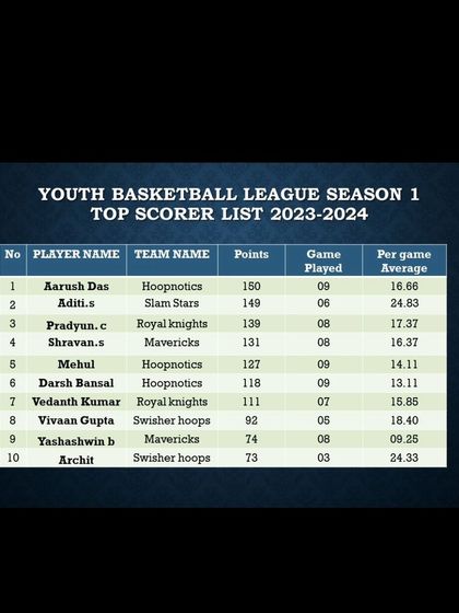 Pitch Basketball - Youth Basketball Leagues Track Your Progress: Stats & Standings photo 29