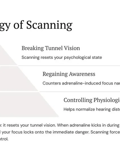 Scanning resets your psychological state. It breaks the tunnel vision caused by adrenaline, helps you regain awareness of your surroundings, and normalizes your physiological response to a threat.