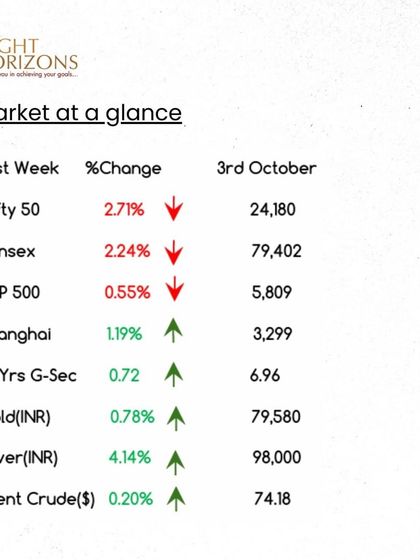 Our bulletin addresses the recent challenges in the Indian market, including fund outflows and weak earnings. We maintain a positive long-term outlook, supported by strong domestic consumption and government reforms.