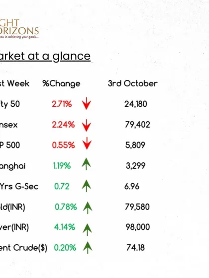 The "Market at a glance" table from our weekly bulletin. This snapshot shows a decline in Indian indices like Nifty 50 and Sensex, while the Shanghai index and commodities like gold and silver saw gains.