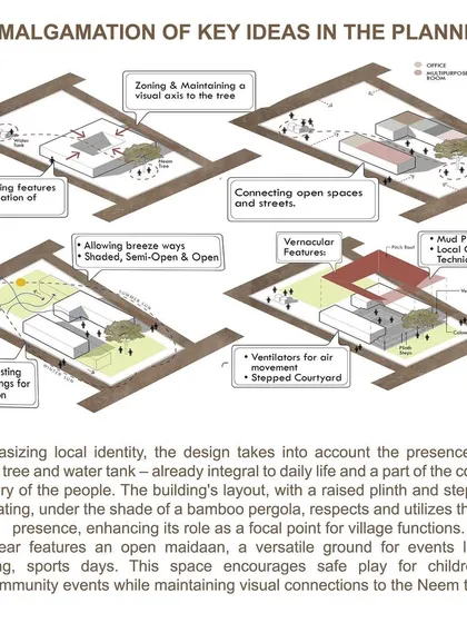 This diagram illustrates the key planning ideas for a rural community center. It shows our process of mapping existing features like venerable trees, creating climatic responses through breezeways, and integrating vernacular features for a design rooted in local identity.
