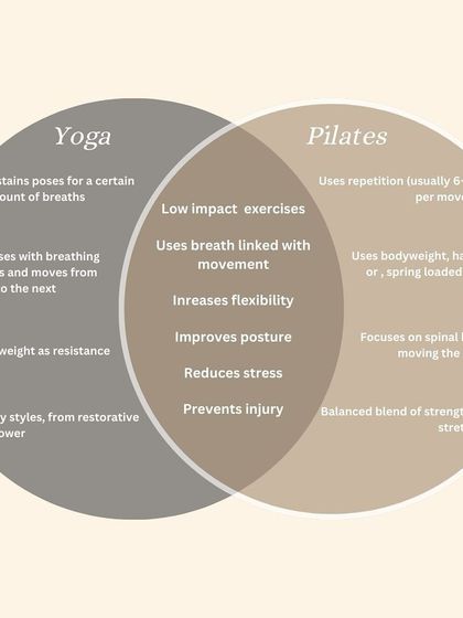 This Venn diagram shows the similarities and differences between Yoga and Pilates. Both are low impact and improve posture, but they have unique approaches.