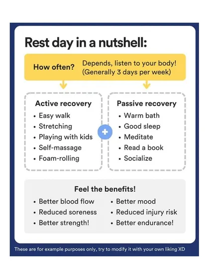 This chart provides a simple summary of rest days. It covers active recovery options like walking and foam rolling, passive recovery like sleep and meditation, and the benefits you'll feel.