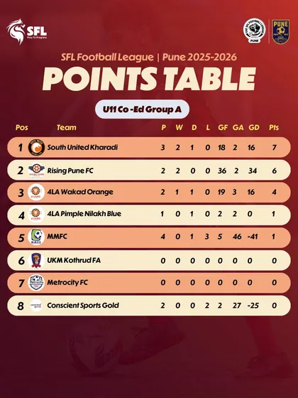 The U11 Co-Ed Group A standings after Matchweek 2.