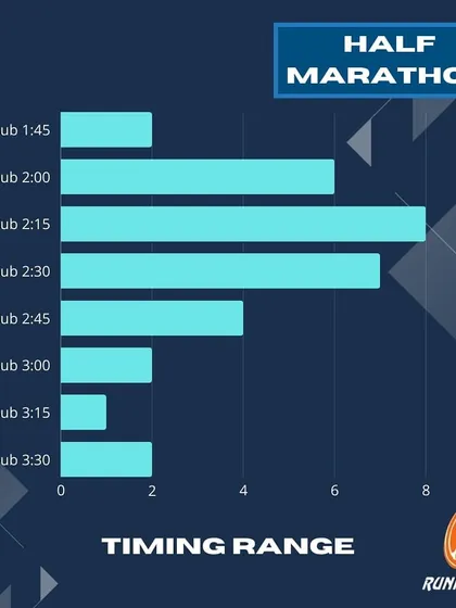 This chart shows the range of finishing times for our half marathoners at TMM. We provide personalized plans that cater to every level, from elite runners to those just starting their journey.