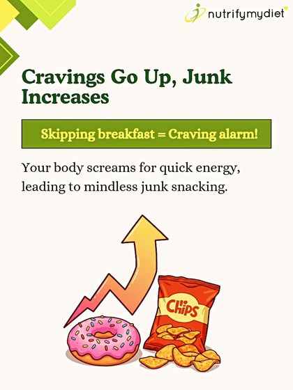When you skip breakfast, your body's craving alarm goes off. This often leads to reaching for quick-energy junk food later in the day.