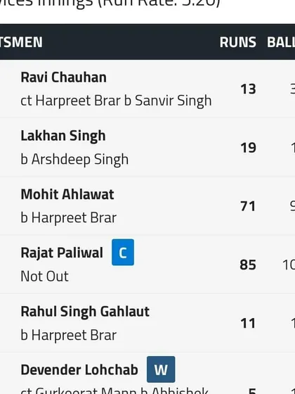 The scorecard from a Vijay Hazare Trophy game showing another splendid performance by Services skipper Rajat Paliwal, scoring 85 not out.