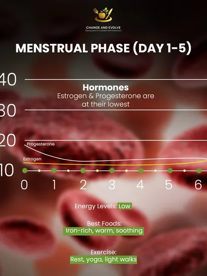 During the menstrual phase (Day 1-5), estrogen and progesterone are at their lowest, leading to low energy. I advise prioritizing rest, warm foods, and gentle exercise like light walks.