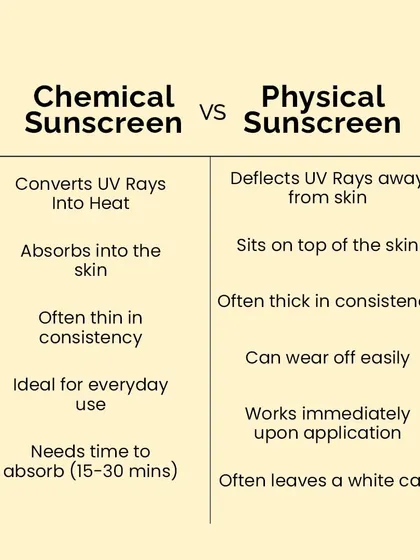 This chart compares the characteristics of chemical versus physical sunscreens, covering aspects like consistency, application, and how they feel on the skin.