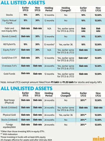 This table from Livemint provides a clear comparison of the tax rates for Short-Term Capital Gains (STCG) and Long-Term Capital Gains (LTCG) on various listed and unlisted assets, both before and after recent changes.