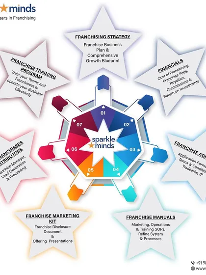 This infographic illustrates our seven-pillar approach to franchise development. From initial strategy and financial modeling to legal agreements, marketing, and training, we provide a complete, end-to-end solution to build and scale your franchise.