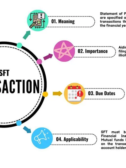 An infographic explaining Statement of Financial Transactions (SFT). It details what SFT is, its importance for accurate tax filings, due dates, and which entities are required to file it.